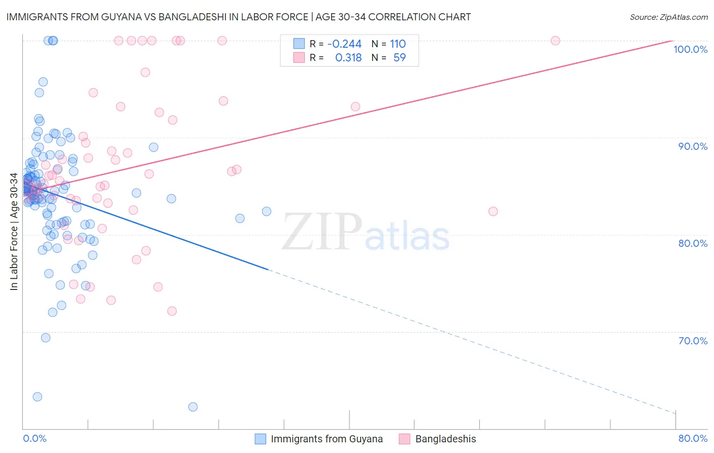 Immigrants from Guyana vs Bangladeshi In Labor Force | Age 30-34