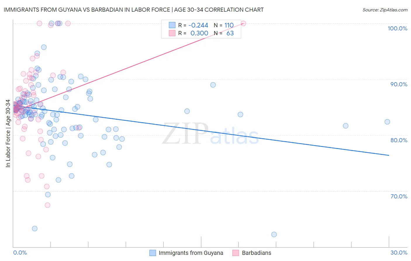 Immigrants from Guyana vs Barbadian In Labor Force | Age 30-34