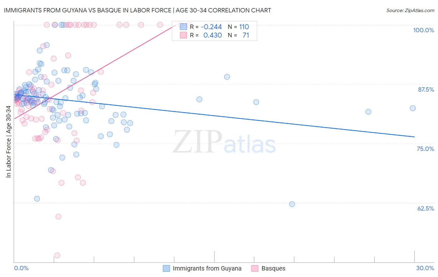 Immigrants from Guyana vs Basque In Labor Force | Age 30-34