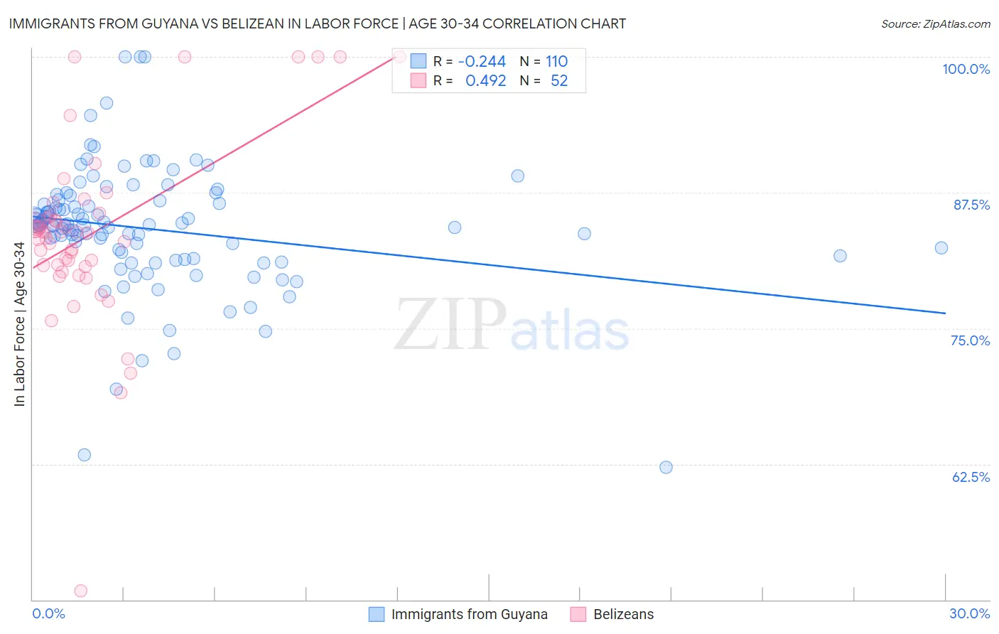 Immigrants from Guyana vs Belizean In Labor Force | Age 30-34