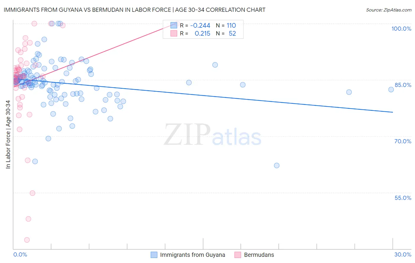 Immigrants from Guyana vs Bermudan In Labor Force | Age 30-34