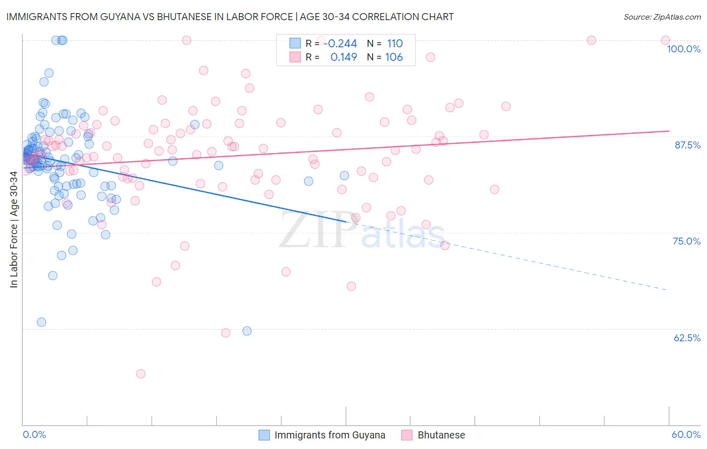 Immigrants from Guyana vs Bhutanese In Labor Force | Age 30-34