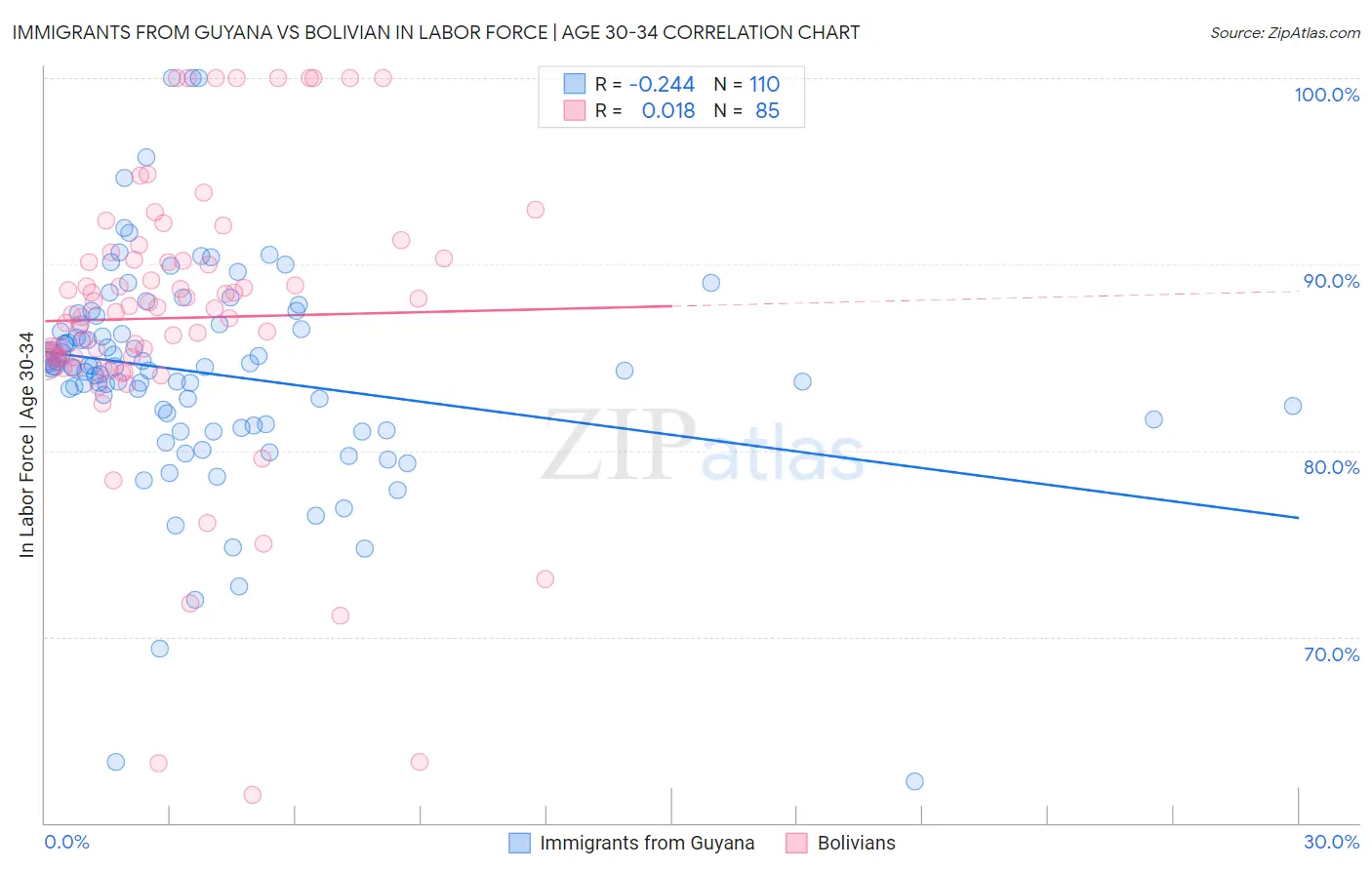 Immigrants from Guyana vs Bolivian In Labor Force | Age 30-34