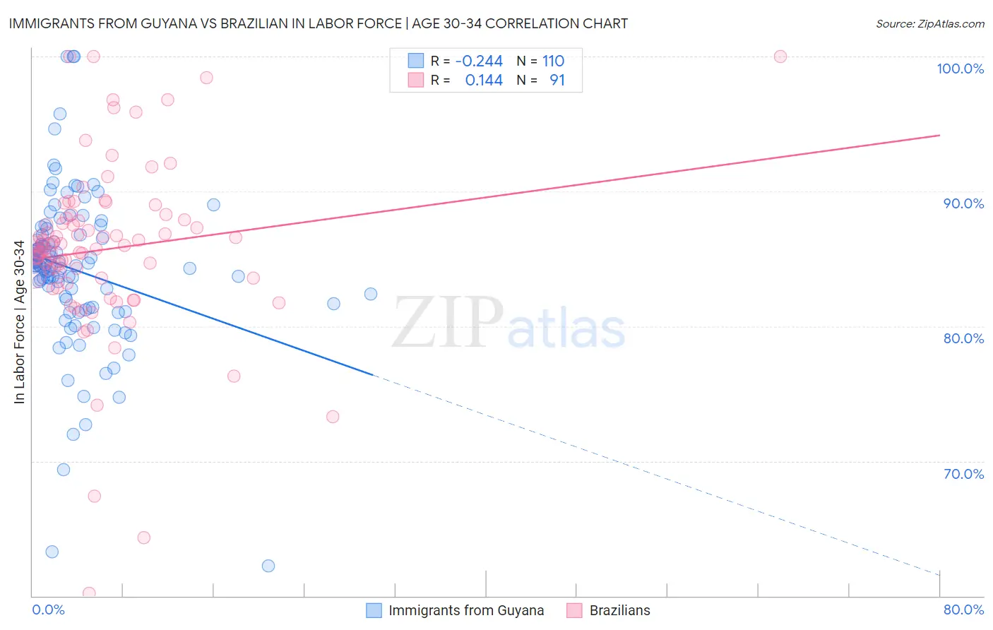 Immigrants from Guyana vs Brazilian In Labor Force | Age 30-34