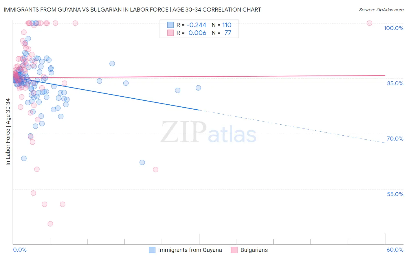 Immigrants from Guyana vs Bulgarian In Labor Force | Age 30-34