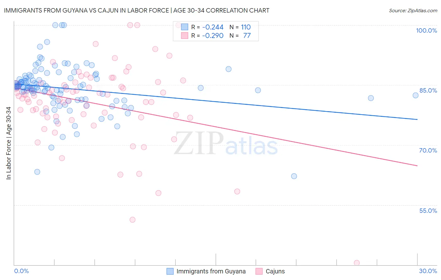 Immigrants from Guyana vs Cajun In Labor Force | Age 30-34