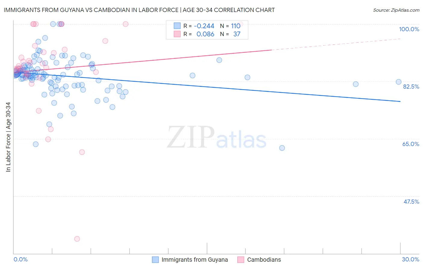 Immigrants from Guyana vs Cambodian In Labor Force | Age 30-34