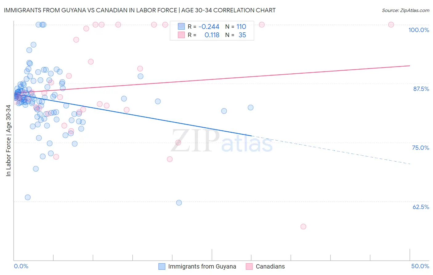 Immigrants from Guyana vs Canadian In Labor Force | Age 30-34