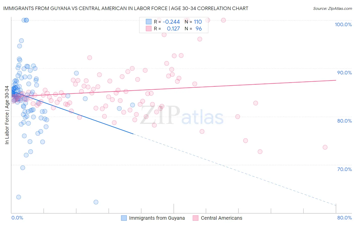 Immigrants from Guyana vs Central American In Labor Force | Age 30-34