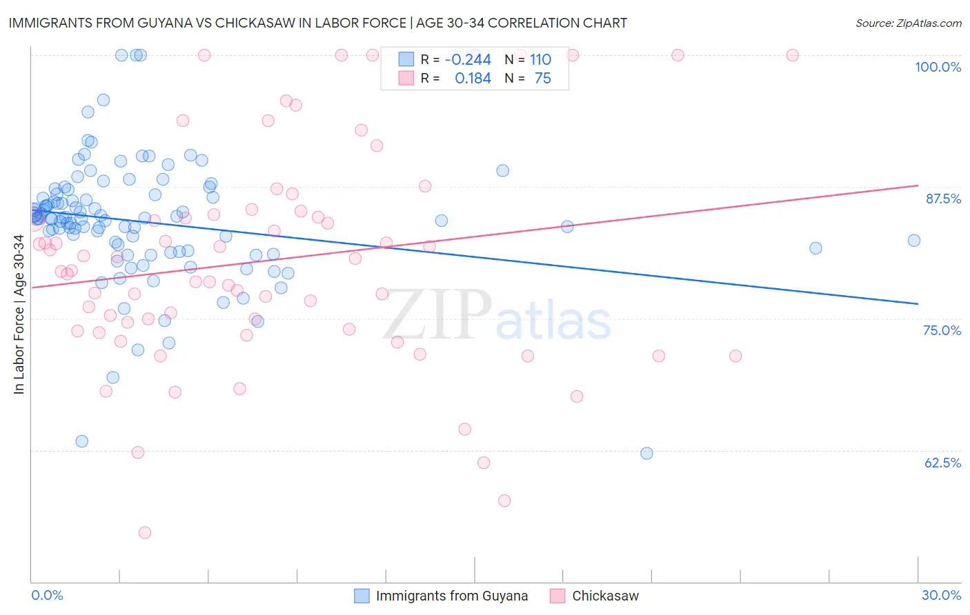 Immigrants from Guyana vs Chickasaw In Labor Force | Age 30-34