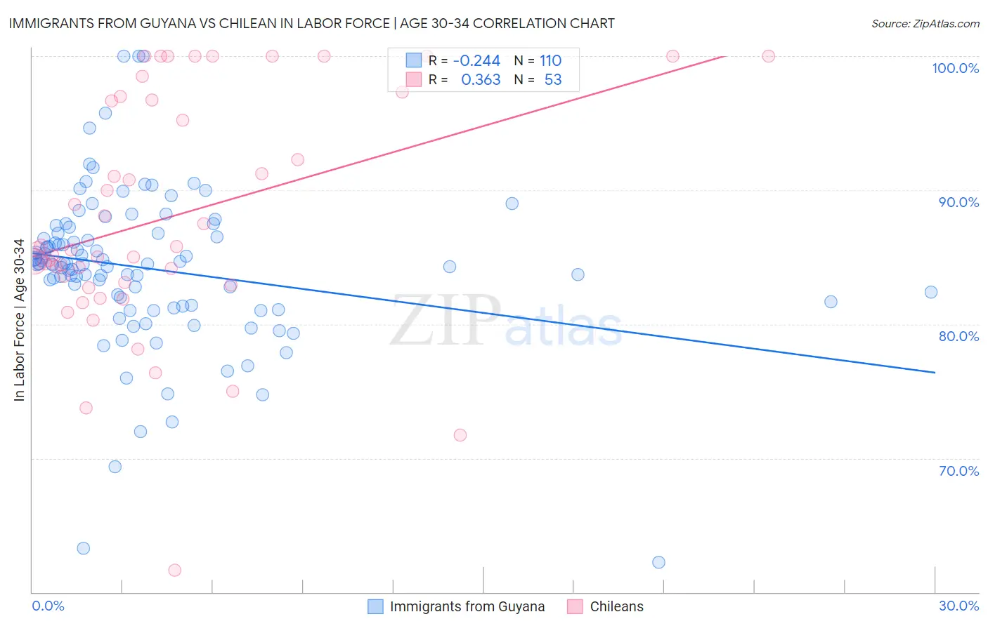 Immigrants from Guyana vs Chilean In Labor Force | Age 30-34