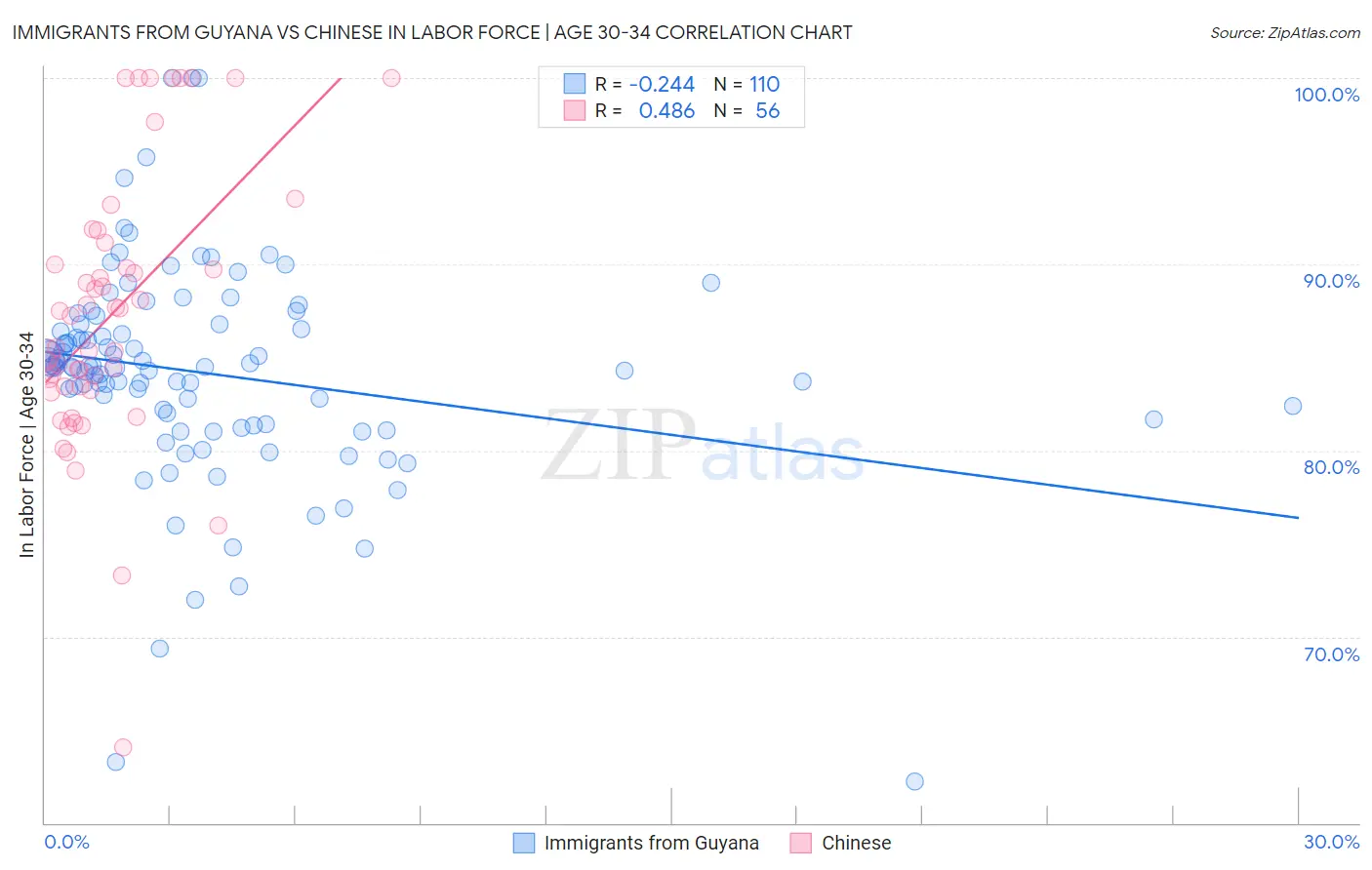 Immigrants from Guyana vs Chinese In Labor Force | Age 30-34
