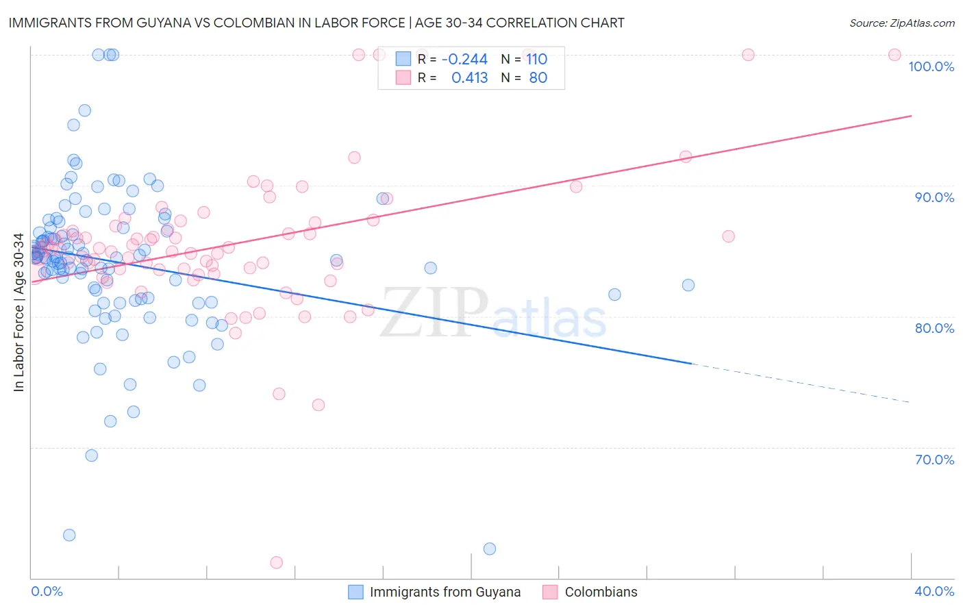 Immigrants from Guyana vs Colombian In Labor Force | Age 30-34