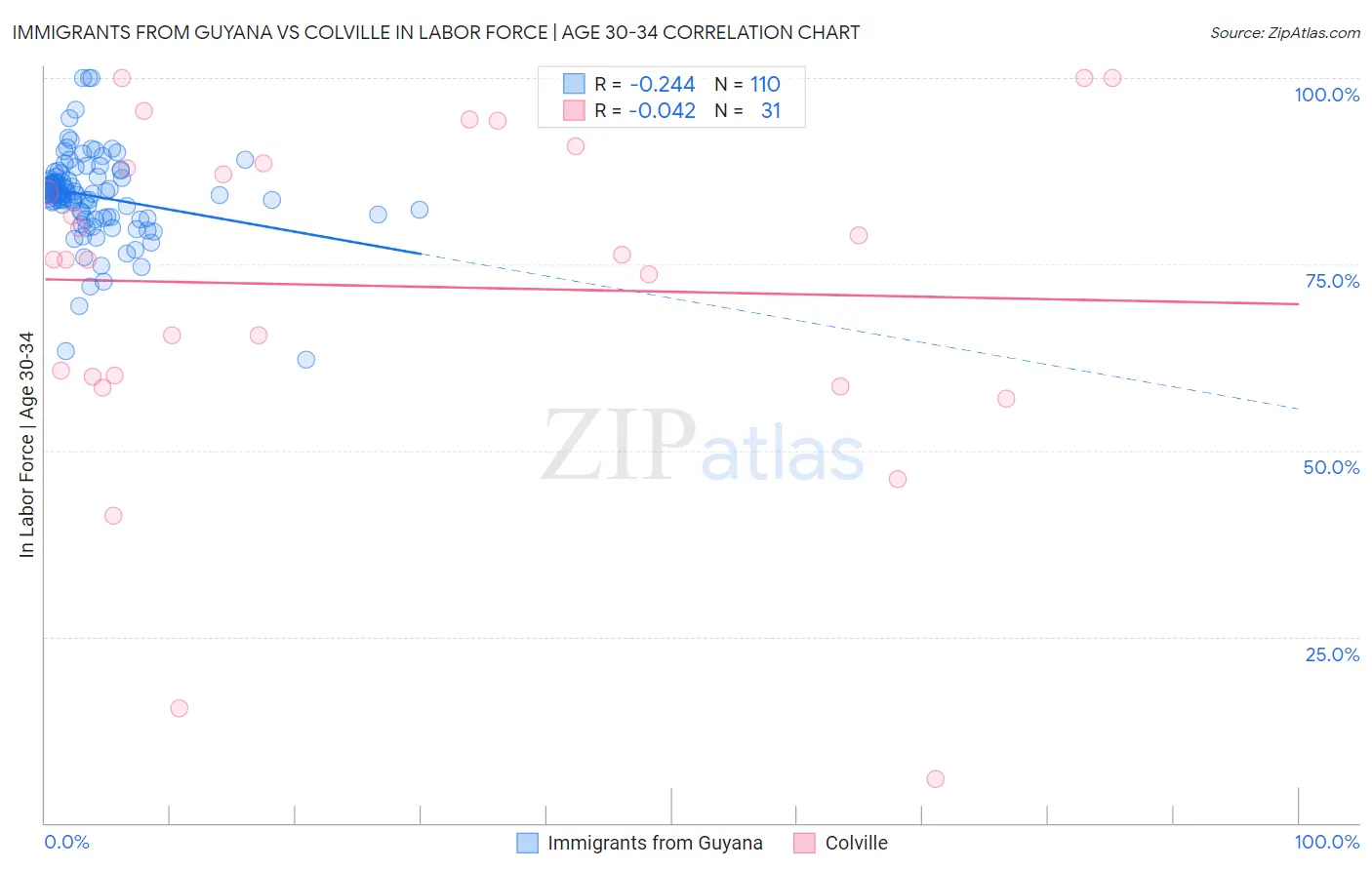 Immigrants from Guyana vs Colville In Labor Force | Age 30-34