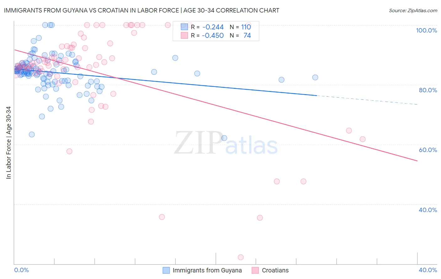 Immigrants from Guyana vs Croatian In Labor Force | Age 30-34