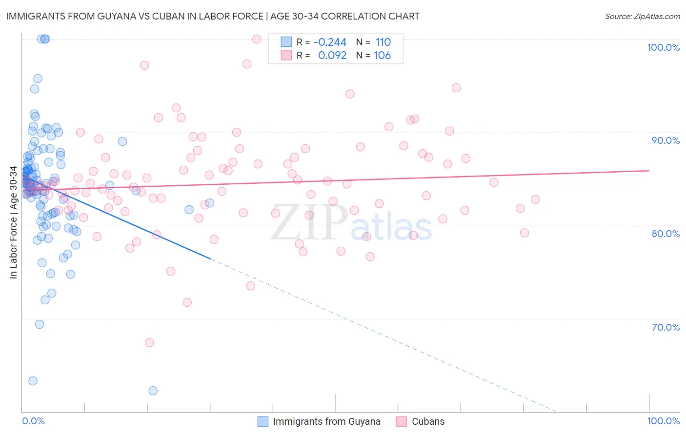 Immigrants from Guyana vs Cuban In Labor Force | Age 30-34