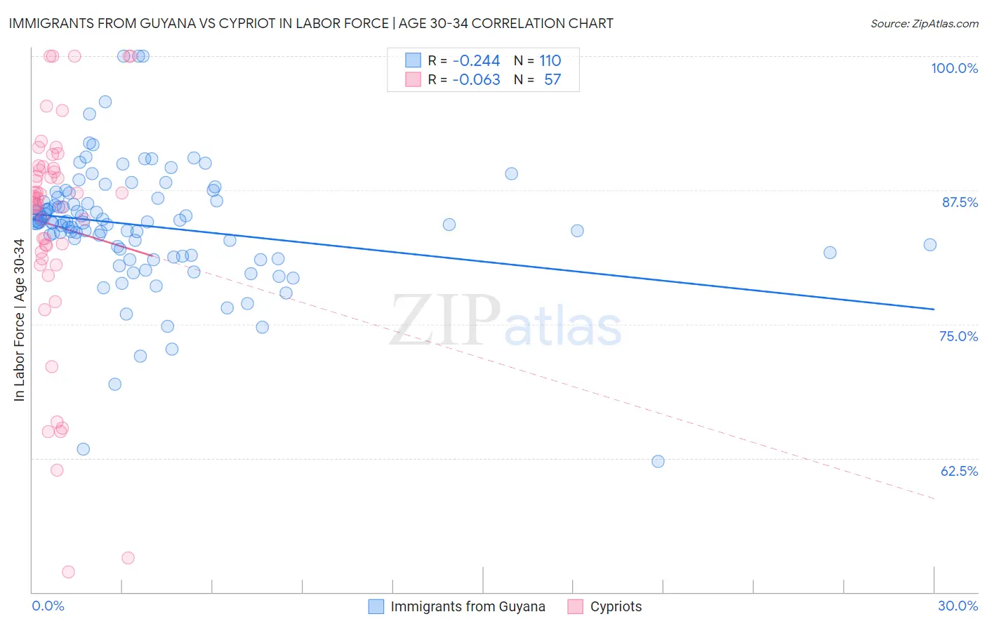 Immigrants from Guyana vs Cypriot In Labor Force | Age 30-34