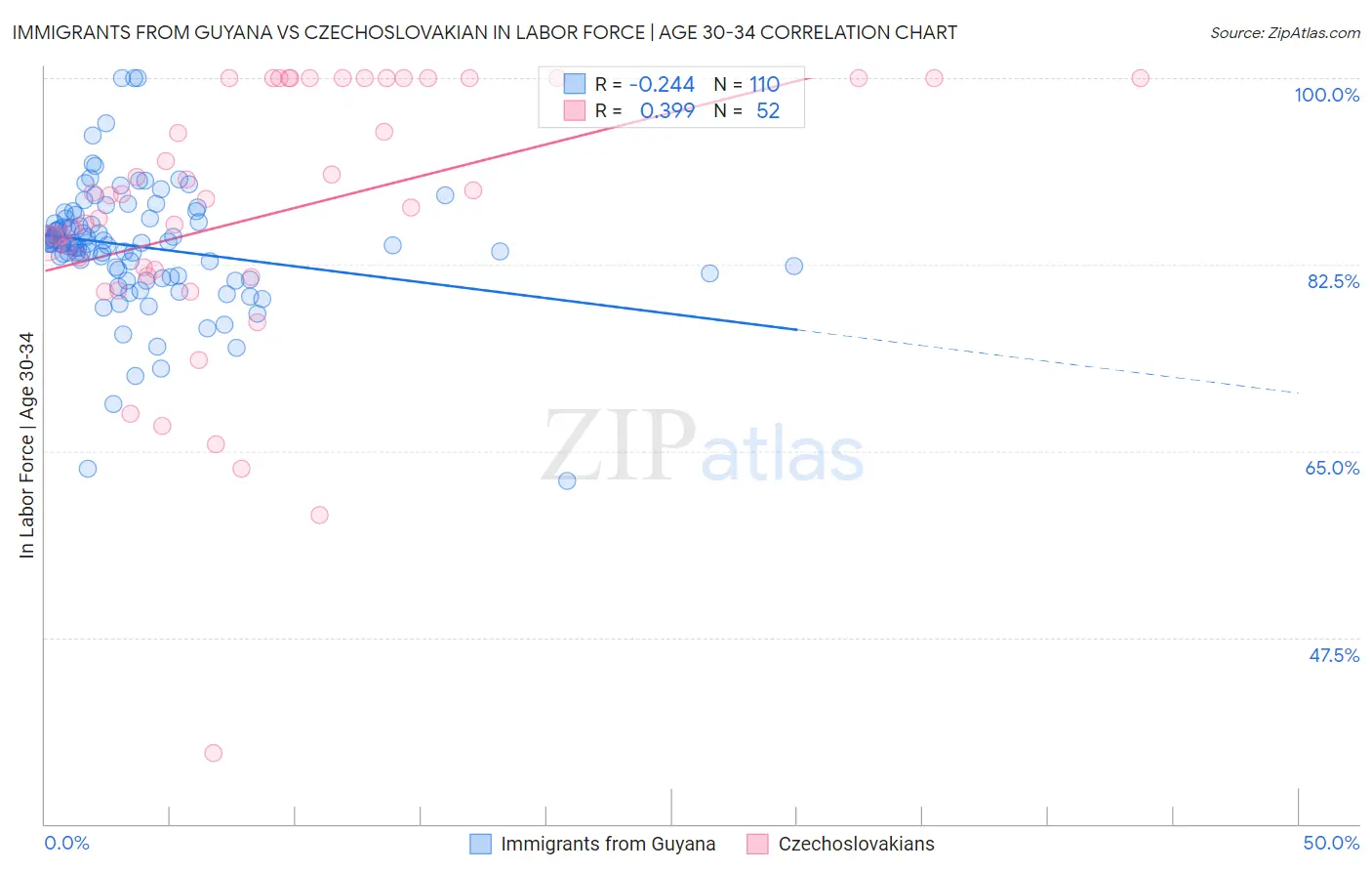 Immigrants from Guyana vs Czechoslovakian In Labor Force | Age 30-34
