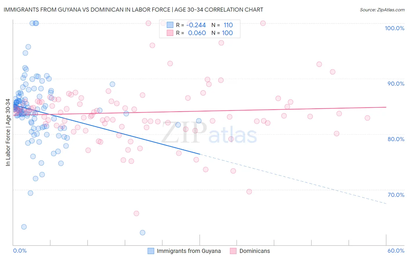 Immigrants from Guyana vs Dominican In Labor Force | Age 30-34