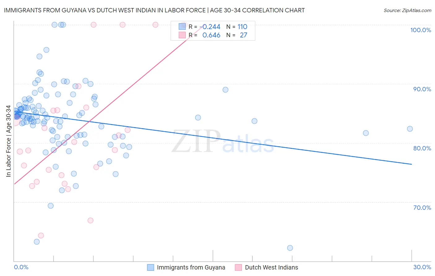 Immigrants from Guyana vs Dutch West Indian In Labor Force | Age 30-34