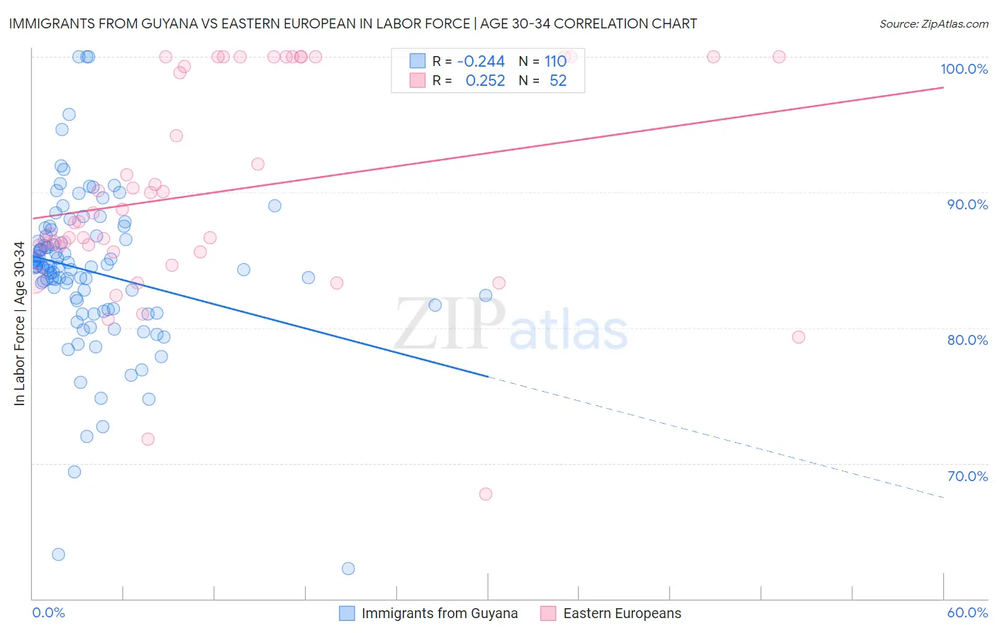 Immigrants from Guyana vs Eastern European In Labor Force | Age 30-34