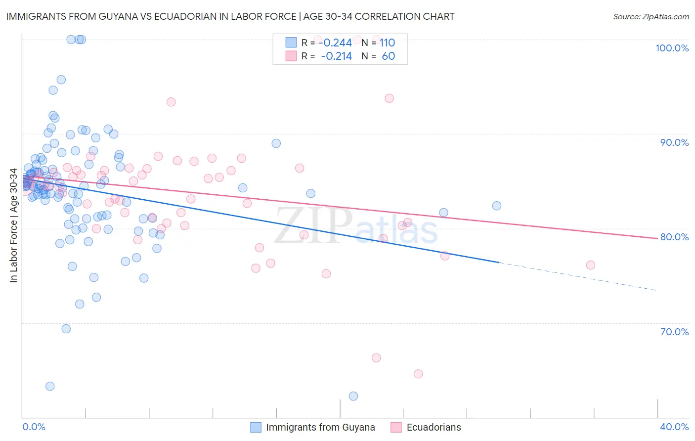 Immigrants from Guyana vs Ecuadorian In Labor Force | Age 30-34