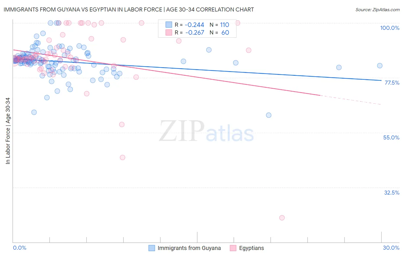 Immigrants from Guyana vs Egyptian In Labor Force | Age 30-34