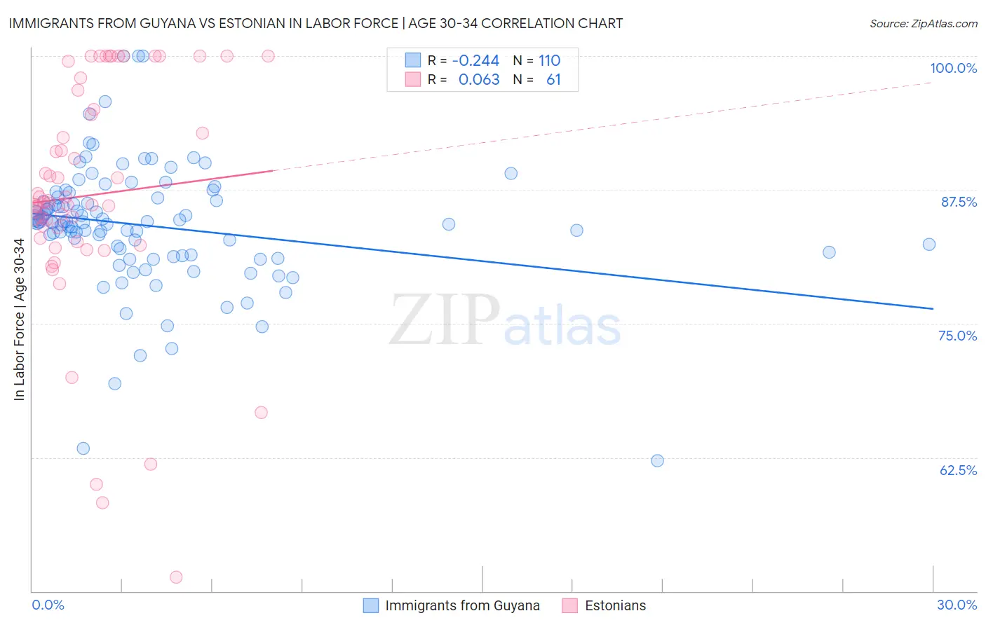 Immigrants from Guyana vs Estonian In Labor Force | Age 30-34