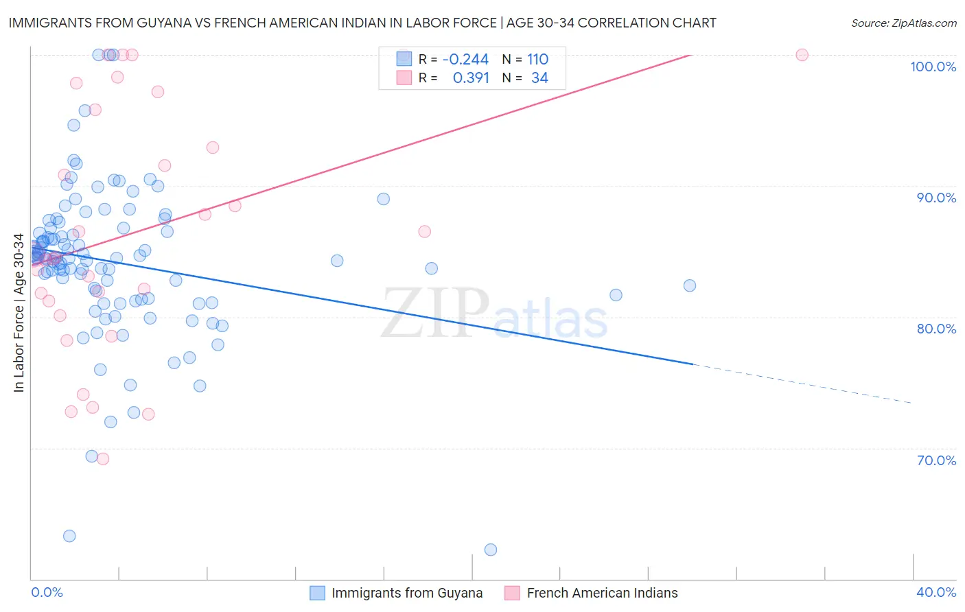 Immigrants from Guyana vs French American Indian In Labor Force | Age 30-34