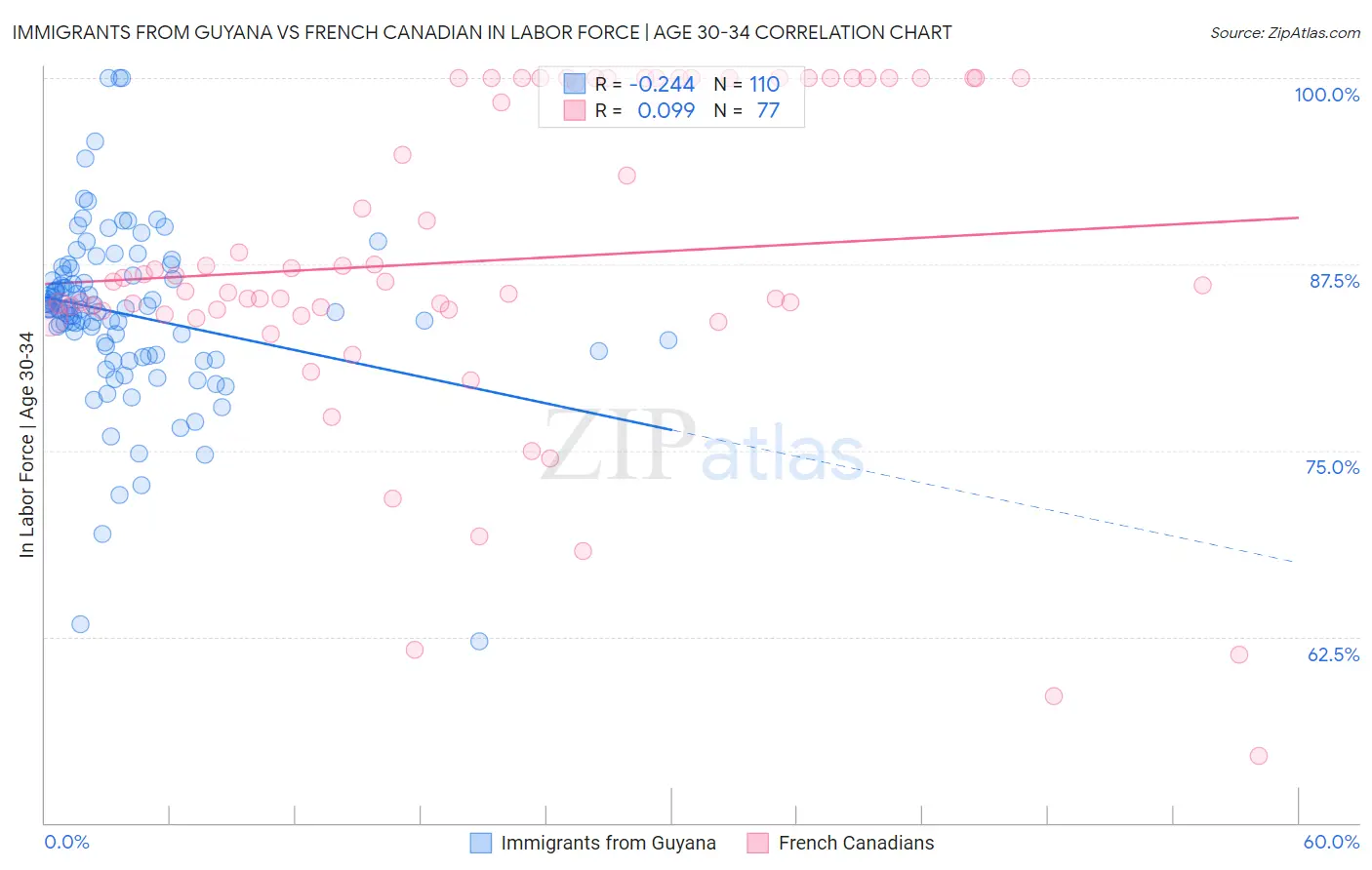 Immigrants from Guyana vs French Canadian In Labor Force | Age 30-34