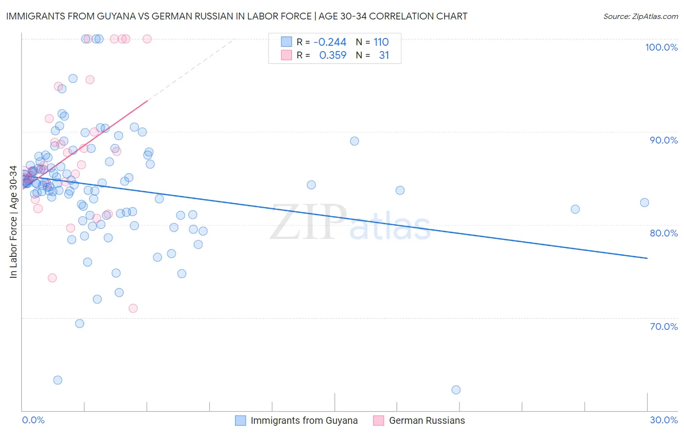 Immigrants from Guyana vs German Russian In Labor Force | Age 30-34