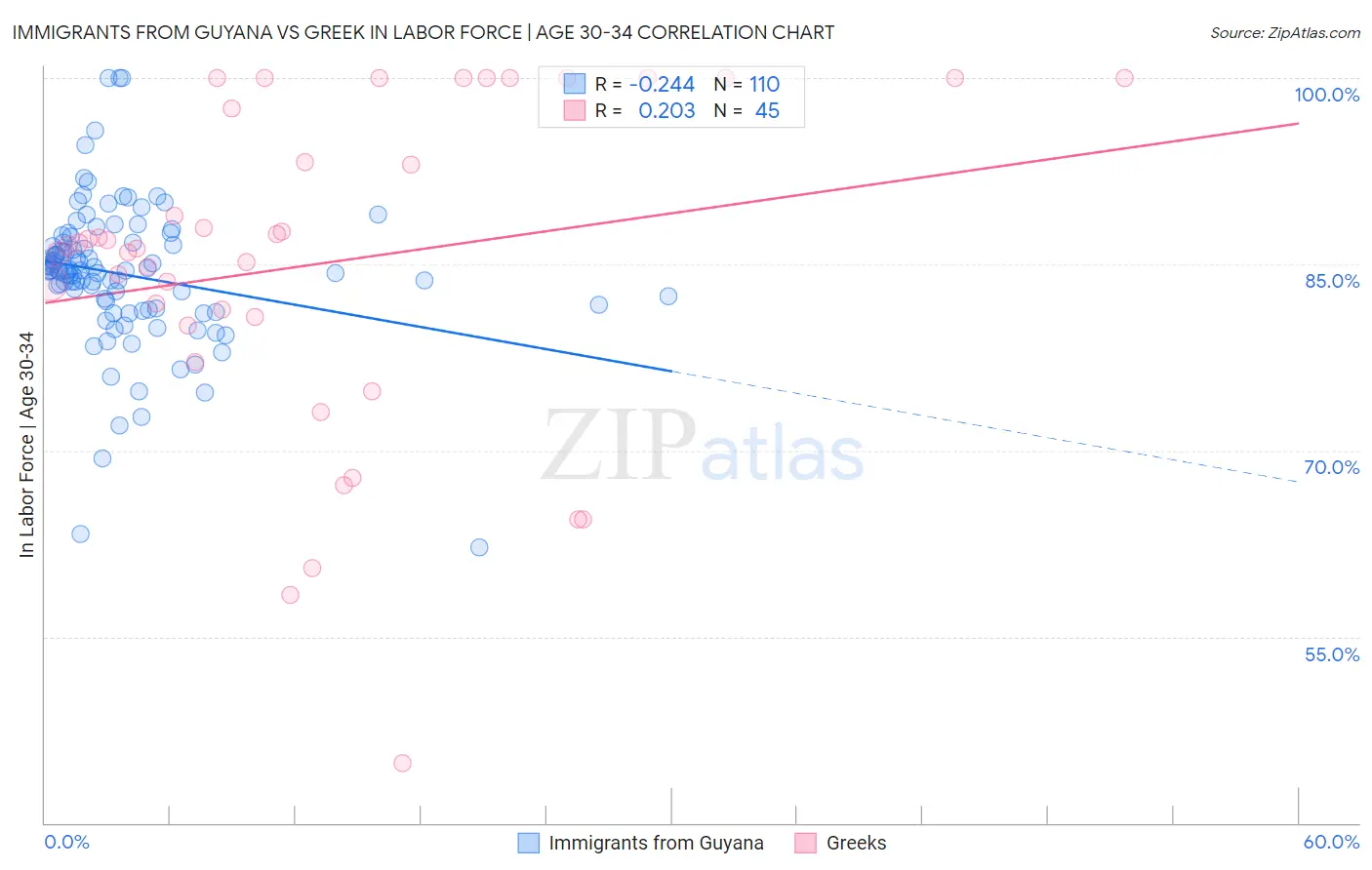 Immigrants from Guyana vs Greek In Labor Force | Age 30-34