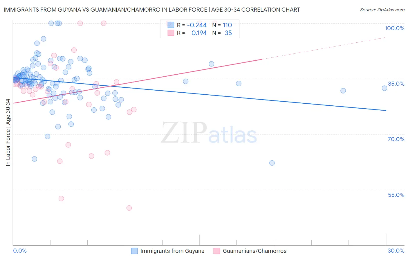 Immigrants from Guyana vs Guamanian/Chamorro In Labor Force | Age 30-34