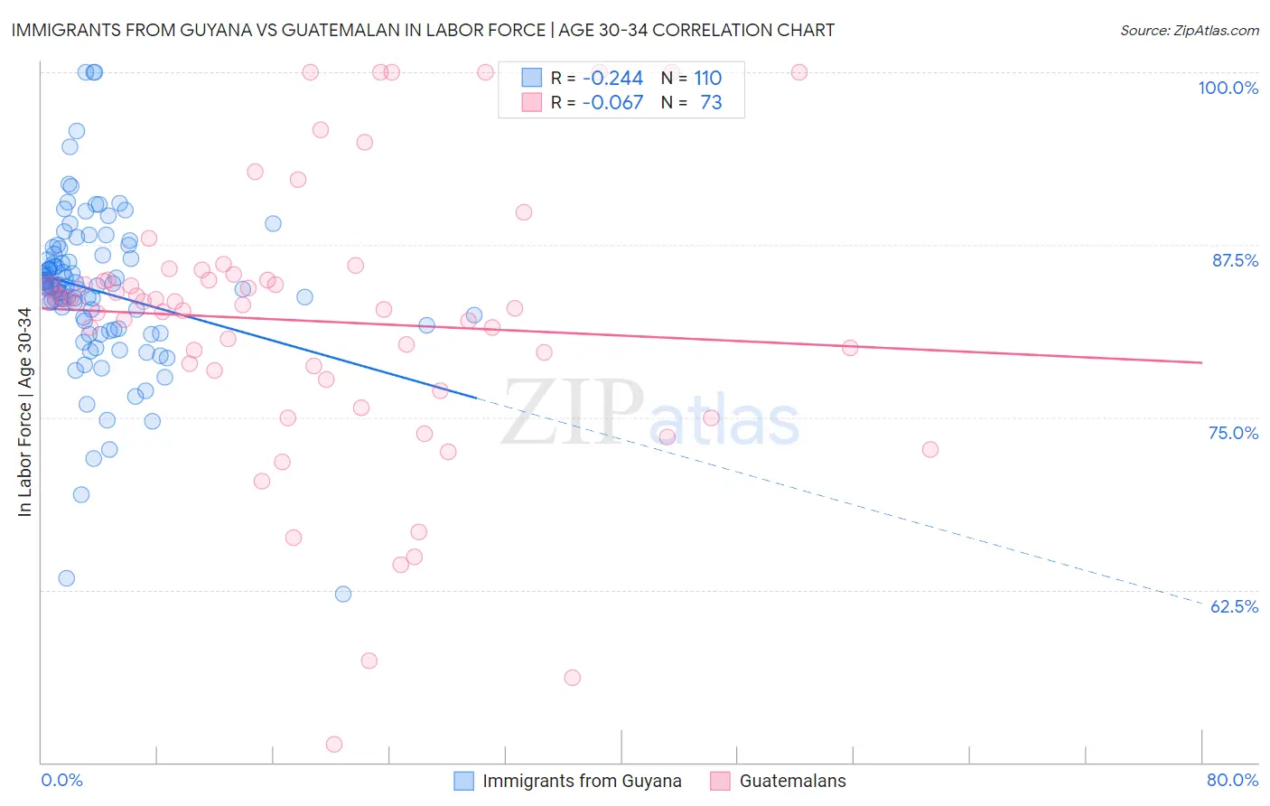 Immigrants from Guyana vs Guatemalan In Labor Force | Age 30-34