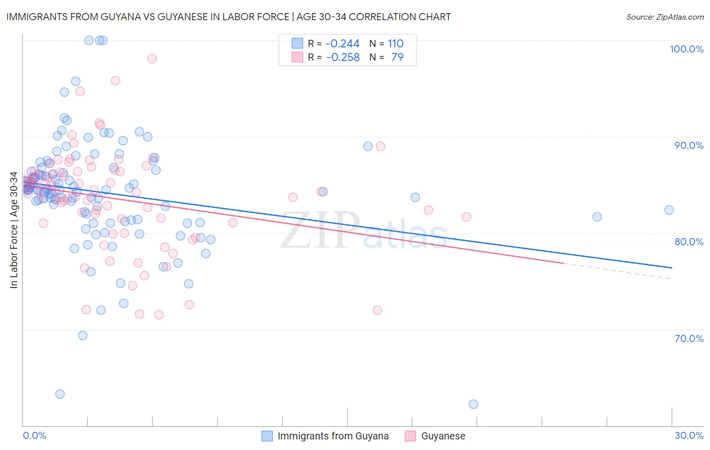 Immigrants from Guyana vs Guyanese In Labor Force | Age 30-34