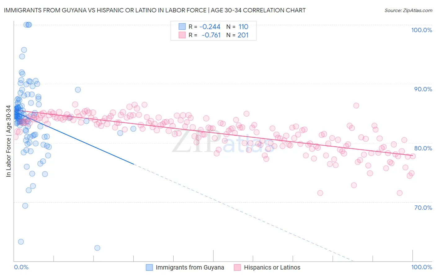 Immigrants from Guyana vs Hispanic or Latino In Labor Force | Age 30-34