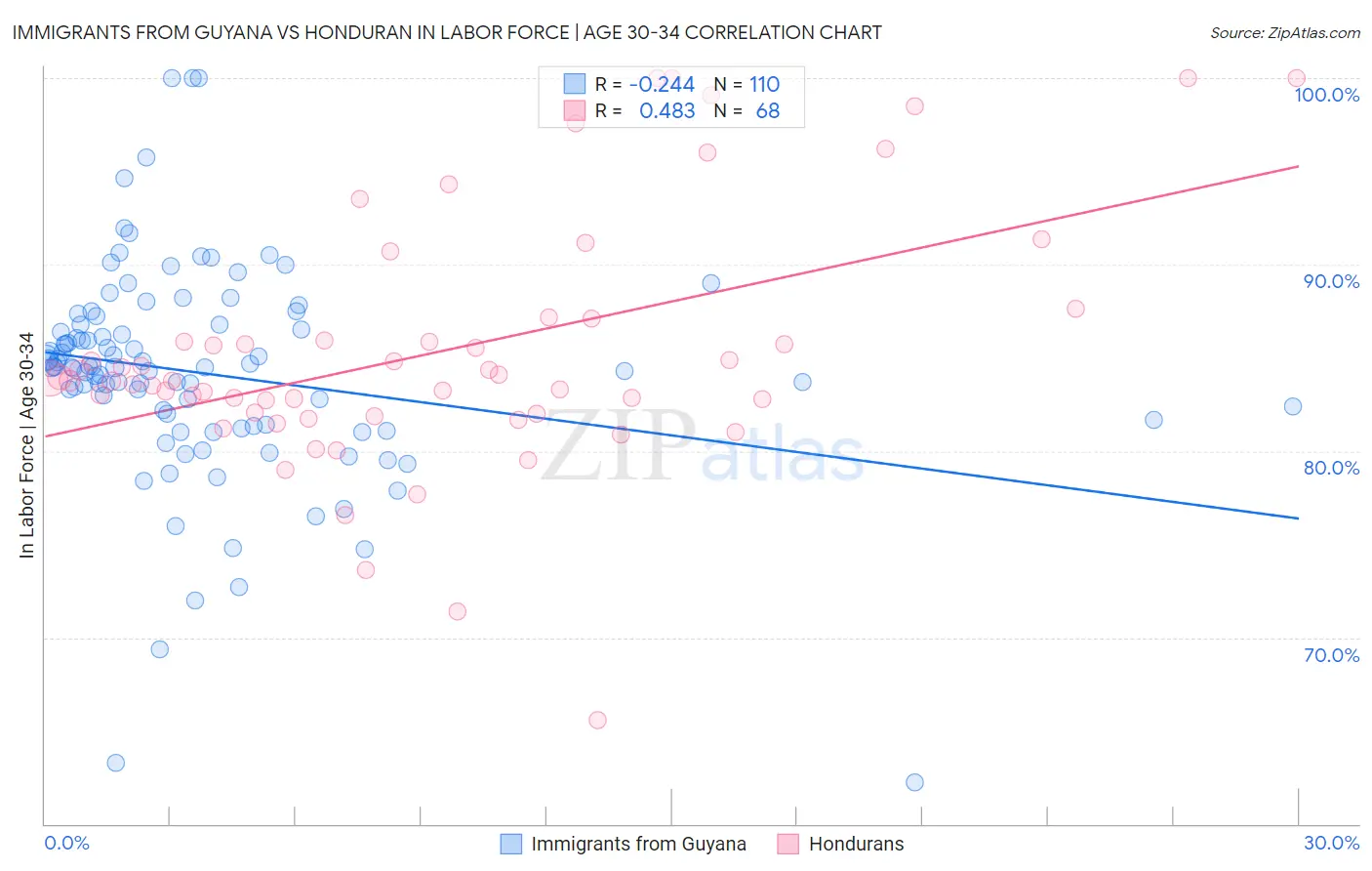 Immigrants from Guyana vs Honduran In Labor Force | Age 30-34