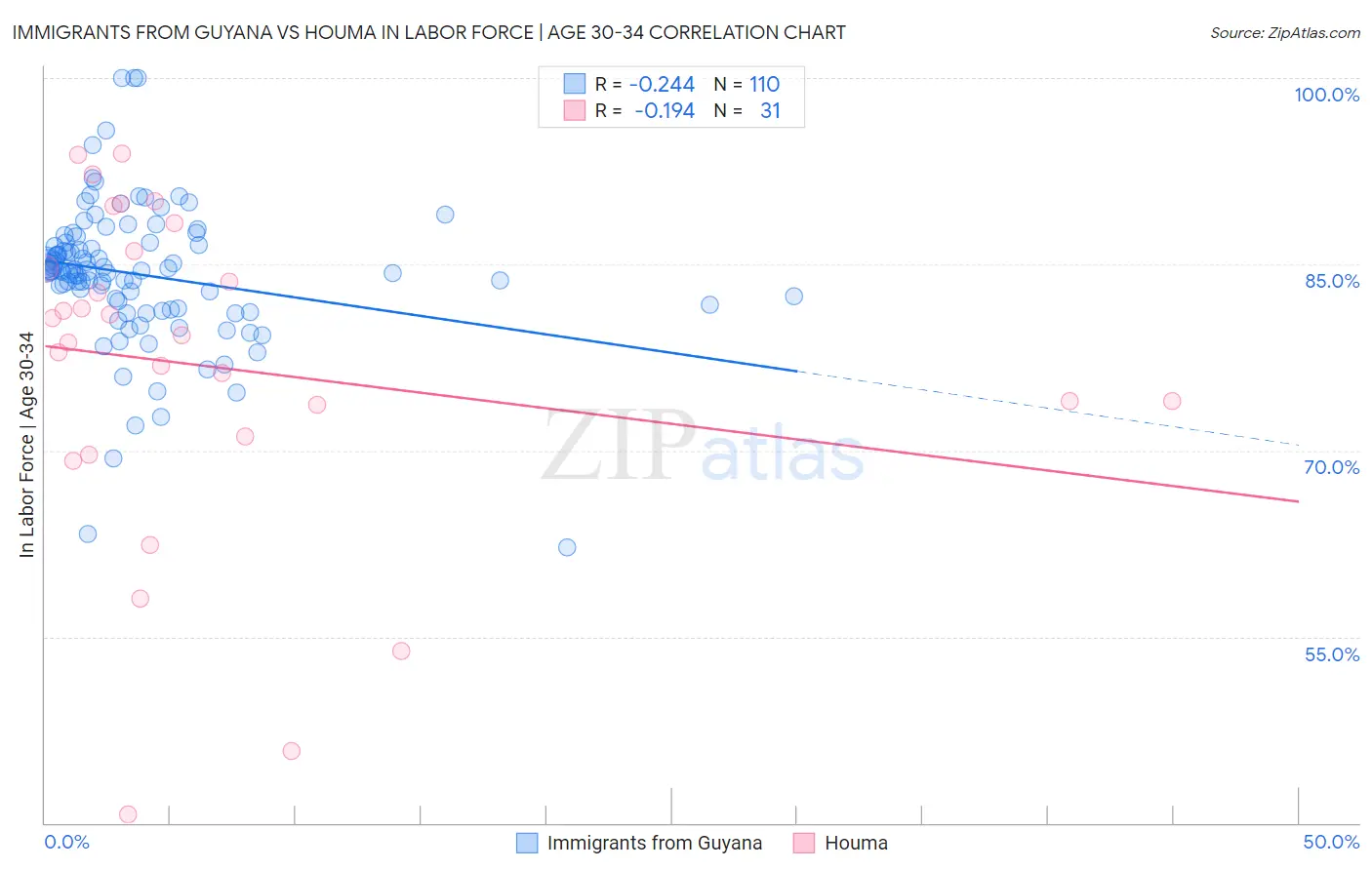 Immigrants from Guyana vs Houma In Labor Force | Age 30-34