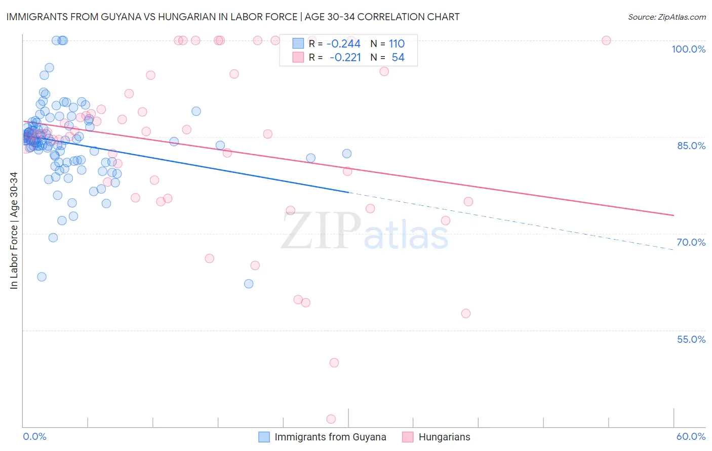 Immigrants from Guyana vs Hungarian In Labor Force | Age 30-34