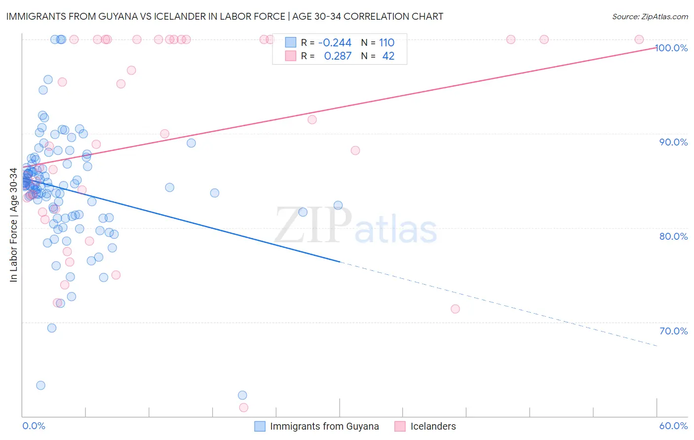 Immigrants from Guyana vs Icelander In Labor Force | Age 30-34