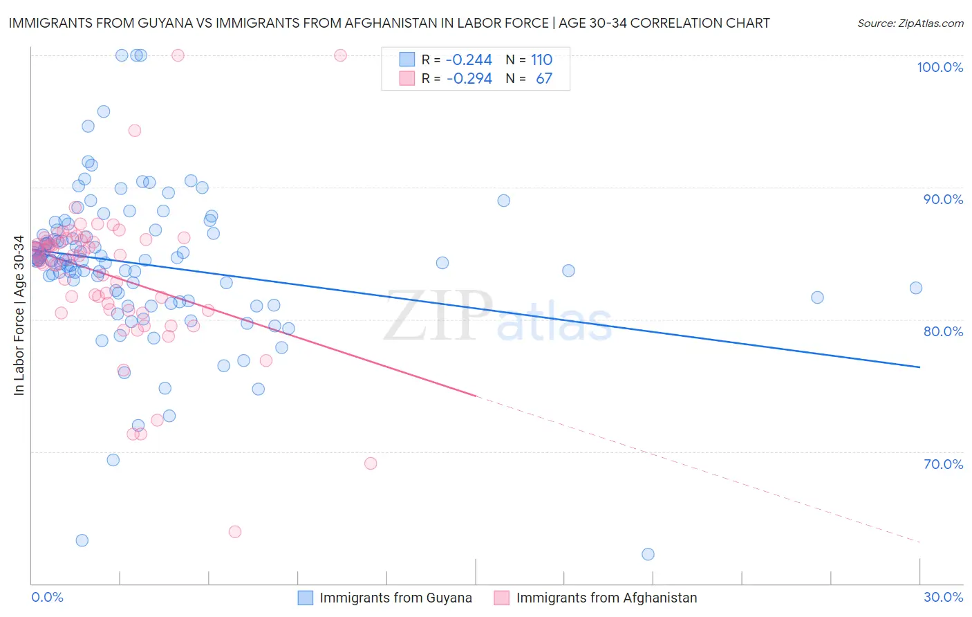 Immigrants from Guyana vs Immigrants from Afghanistan In Labor Force | Age 30-34