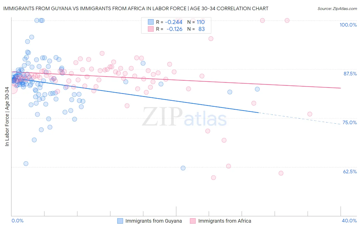 Immigrants from Guyana vs Immigrants from Africa In Labor Force | Age 30-34