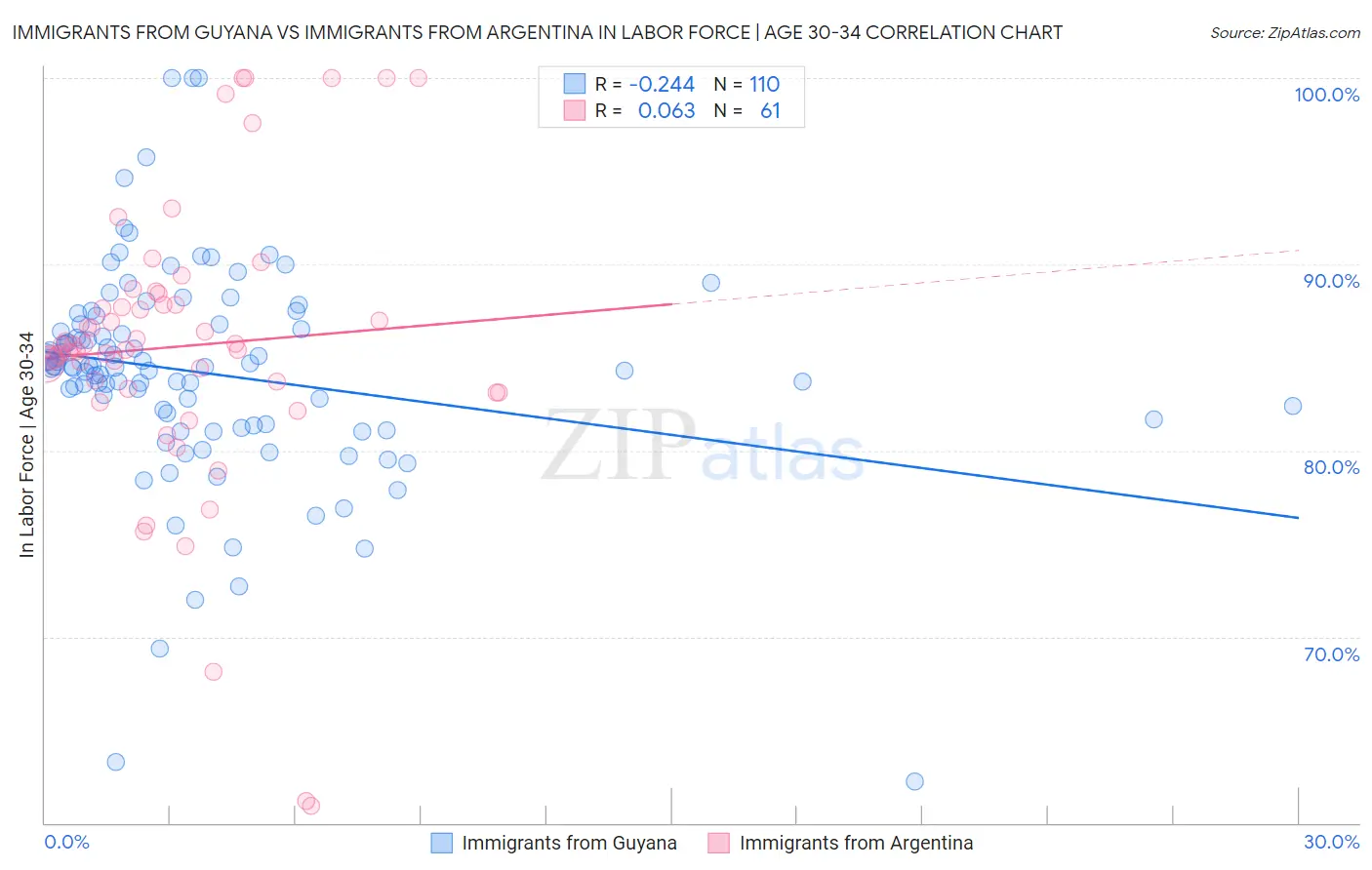 Immigrants from Guyana vs Immigrants from Argentina In Labor Force | Age 30-34