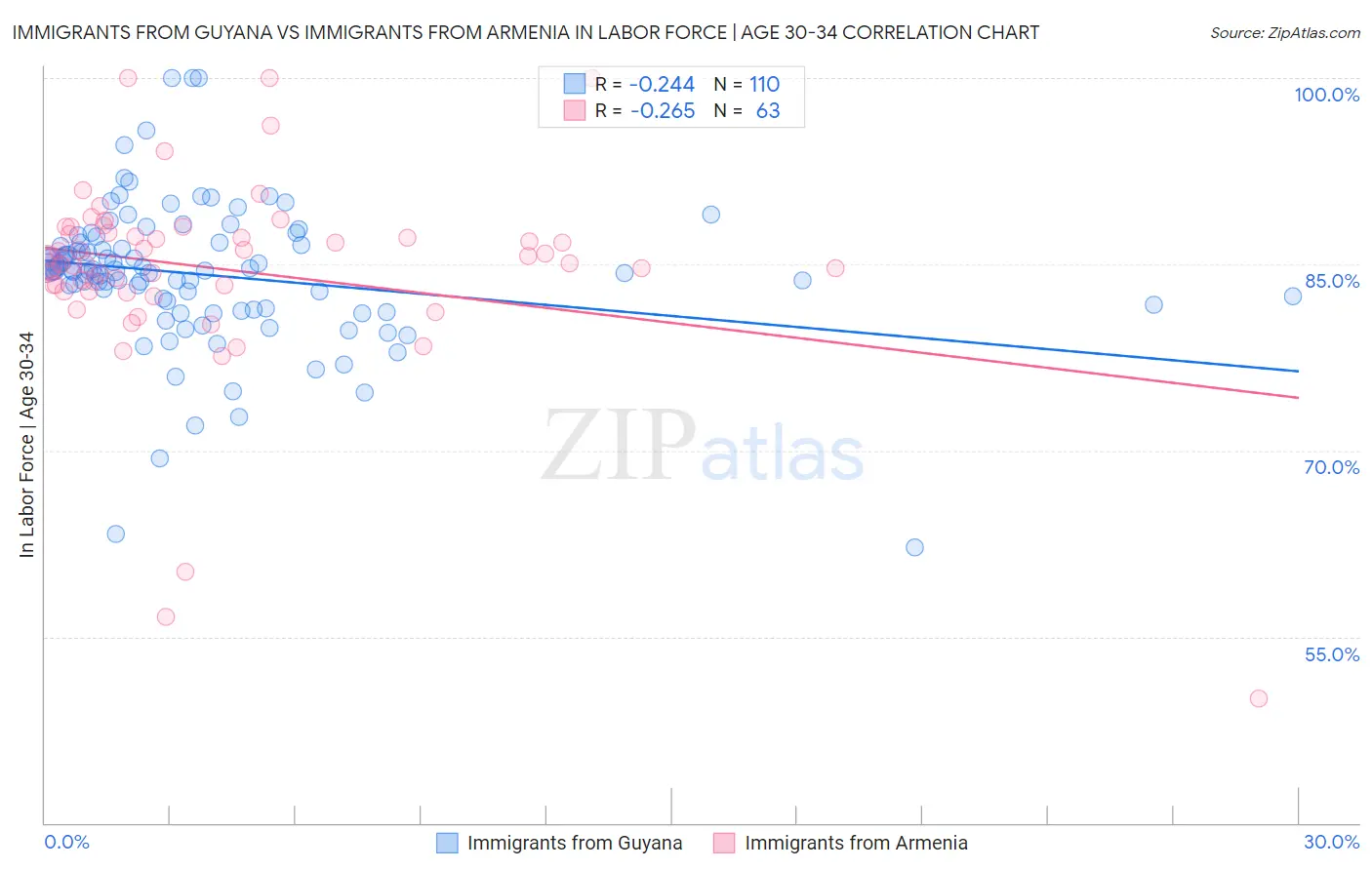 Immigrants from Guyana vs Immigrants from Armenia In Labor Force | Age 30-34
