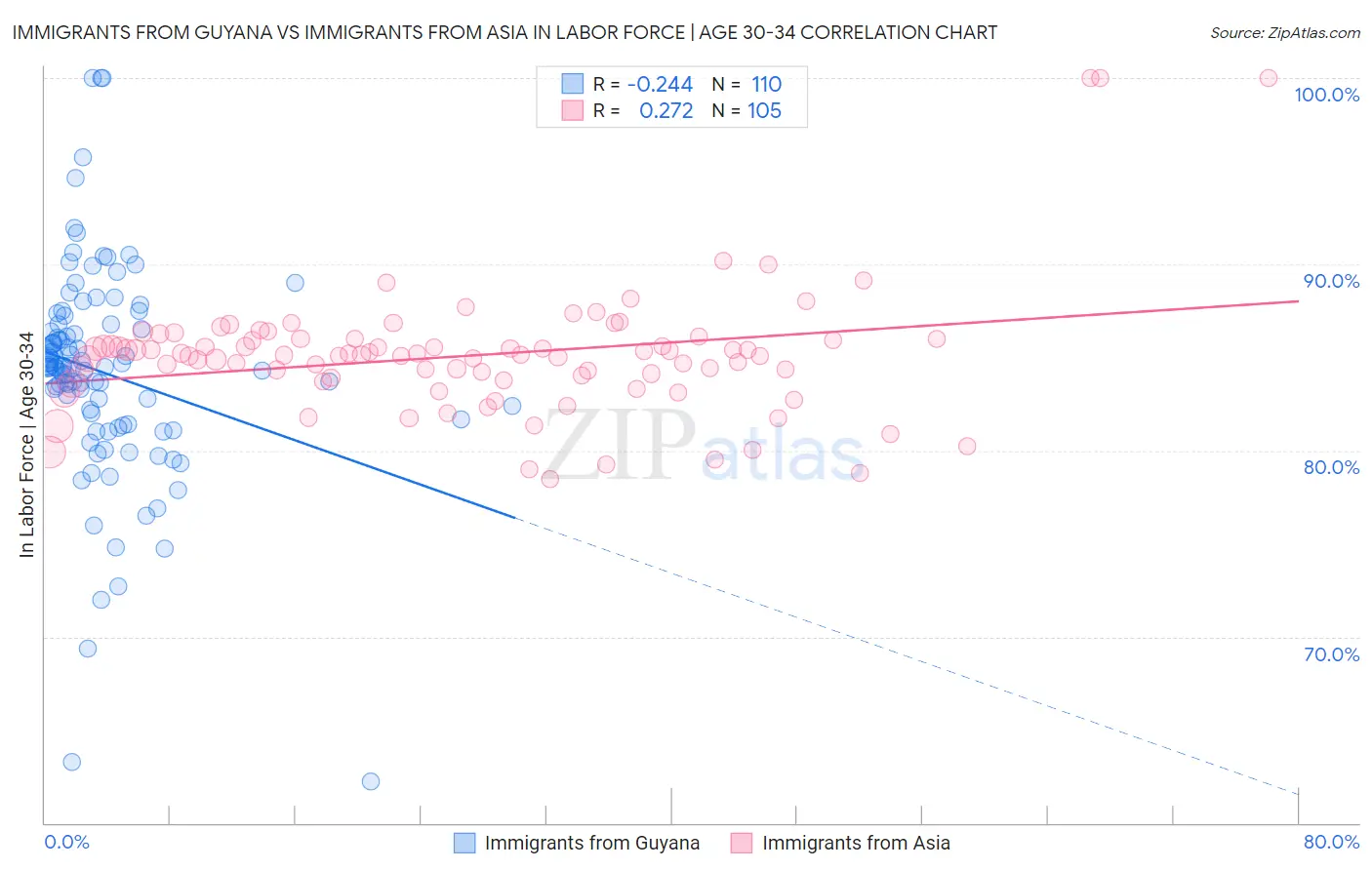 Immigrants from Guyana vs Immigrants from Asia In Labor Force | Age 30-34