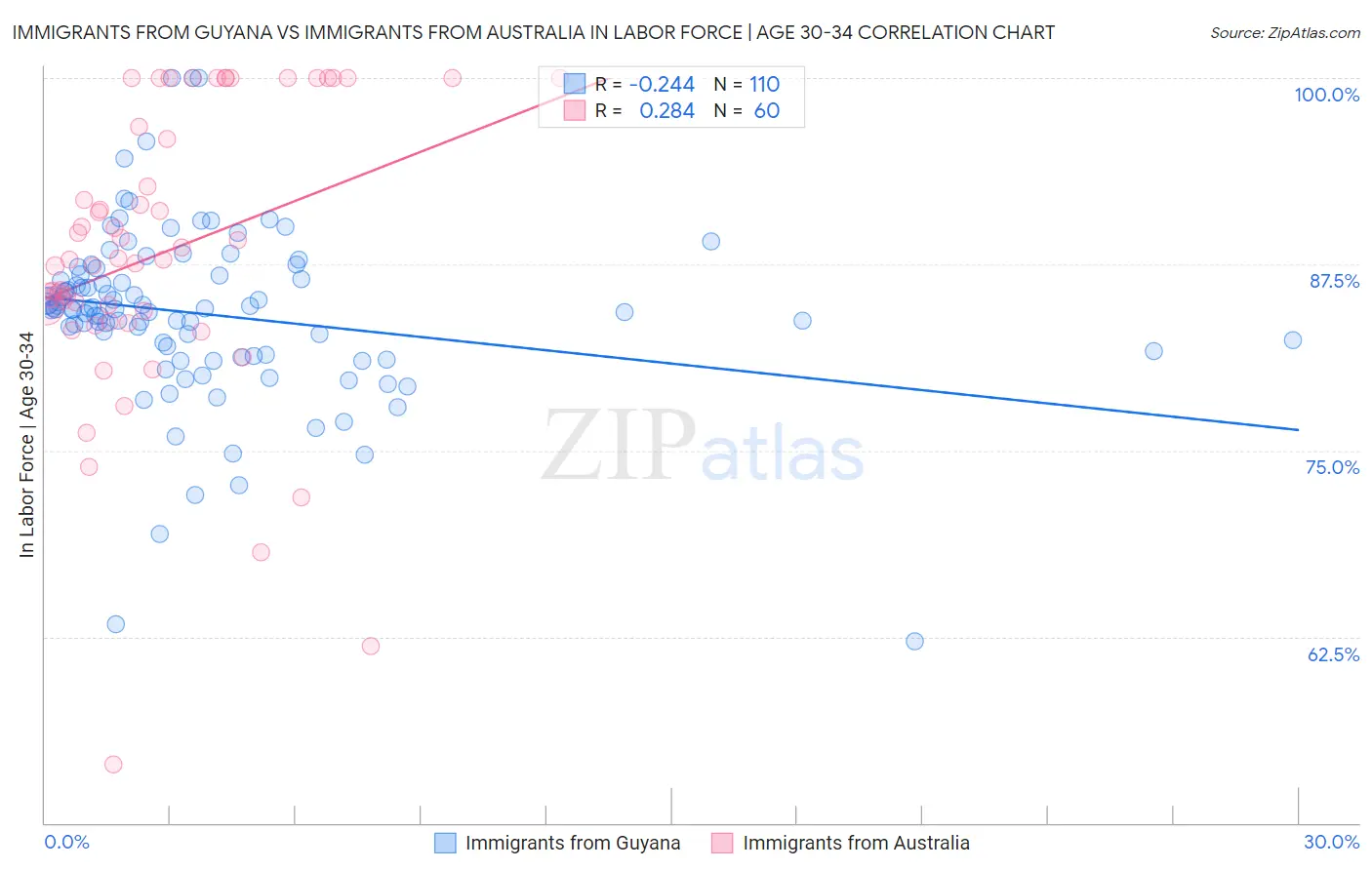 Immigrants from Guyana vs Immigrants from Australia In Labor Force | Age 30-34
