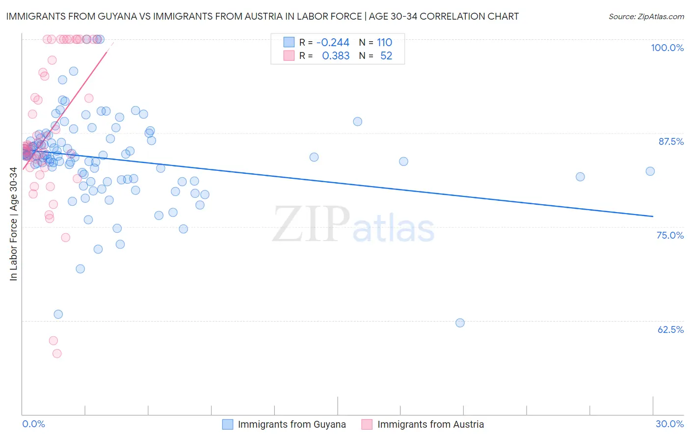 Immigrants from Guyana vs Immigrants from Austria In Labor Force | Age 30-34