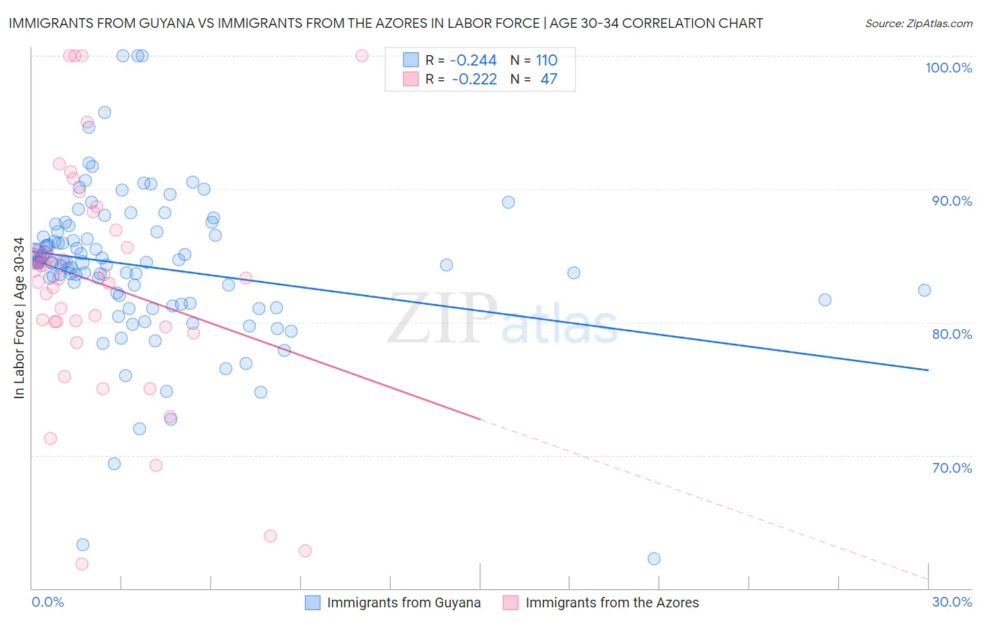 Immigrants from Guyana vs Immigrants from the Azores In Labor Force | Age 30-34