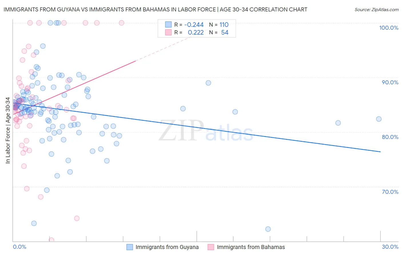 Immigrants from Guyana vs Immigrants from Bahamas In Labor Force | Age 30-34