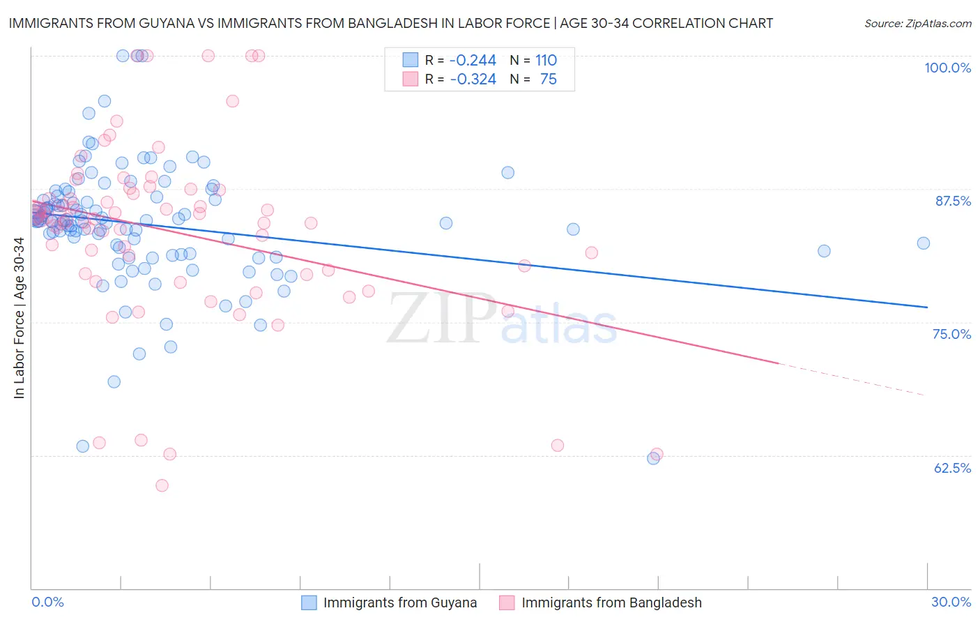 Immigrants from Guyana vs Immigrants from Bangladesh In Labor Force | Age 30-34
